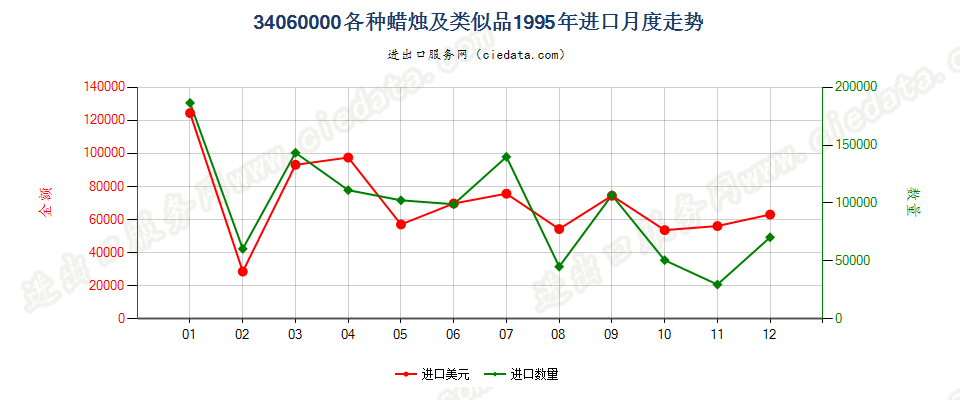 34060000各种蜡烛及类似品进口1995年月度走势图