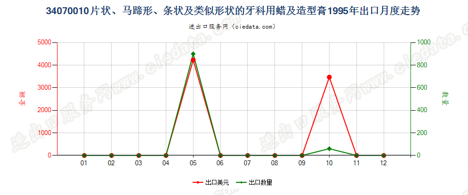 34070010成套、零售包装或制成片状、马蹄形、条纹及类似形状的牙科用蜡及造型膏出口1995年月度走势图