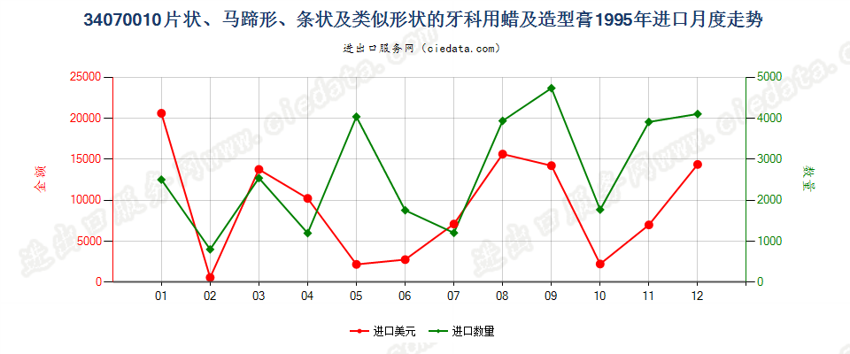 34070010成套、零售包装或制成片状、马蹄形、条纹及类似形状的牙科用蜡及造型膏进口1995年月度走势图