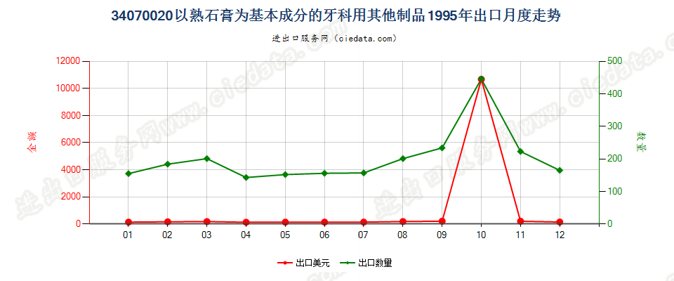 34070020以熟石膏为基本成分的牙科用其他制品出口1995年月度走势图