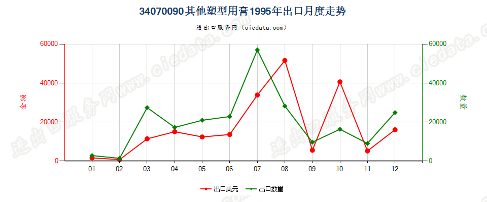 34070090其他塑型用膏出口1995年月度走势图