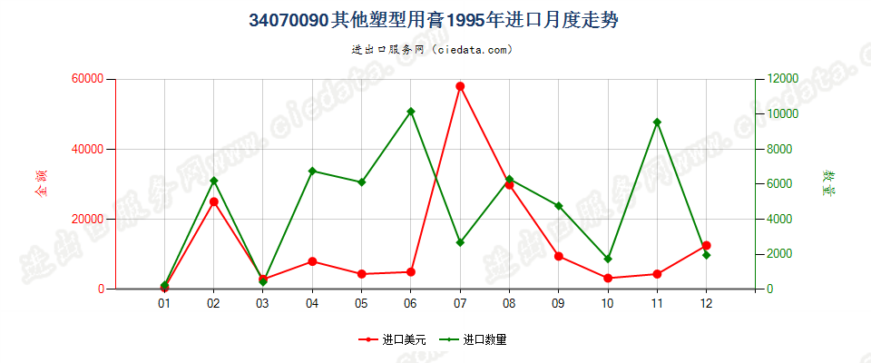 34070090其他塑型用膏进口1995年月度走势图