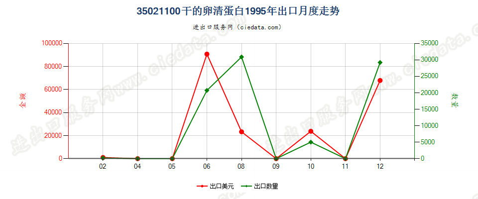 35021100干的卵清蛋白出口1995年月度走势图