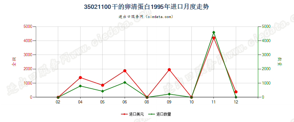 35021100干的卵清蛋白进口1995年月度走势图