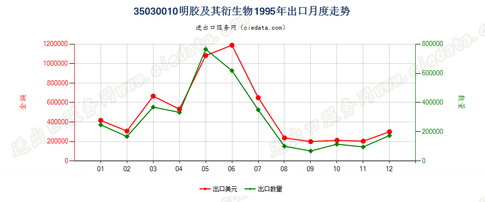 35030010明胶及其衍生物出口1995年月度走势图