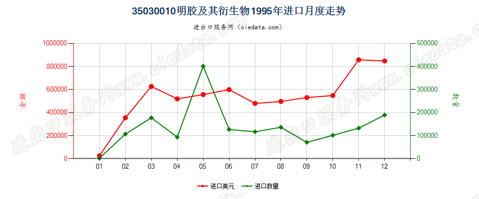 35030010明胶及其衍生物进口1995年月度走势图