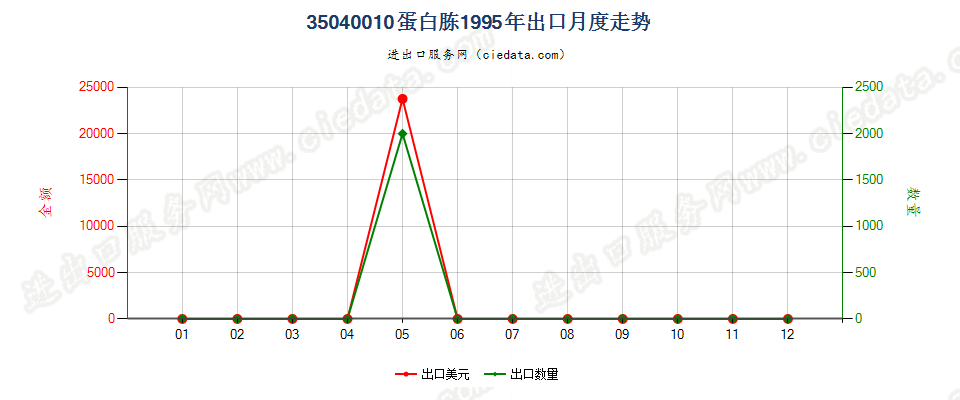 35040010蛋白胨出口1995年月度走势图