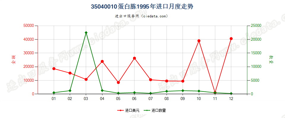 35040010蛋白胨进口1995年月度走势图