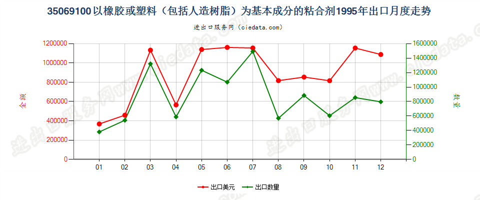 35069100出口1995年月度走势图