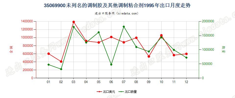 35069900未列名的调制胶及其他调制粘合剂出口1995年月度走势图