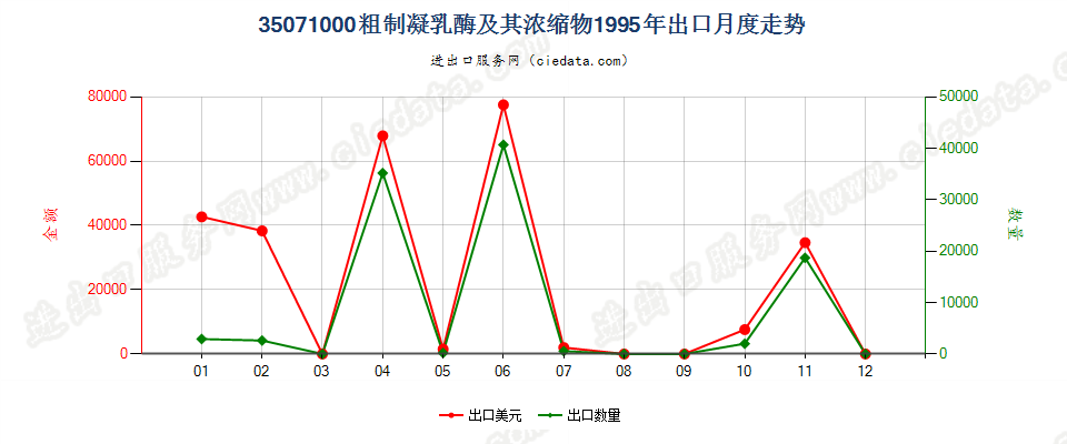 35071000粗制凝乳酶及其浓缩物出口1995年月度走势图