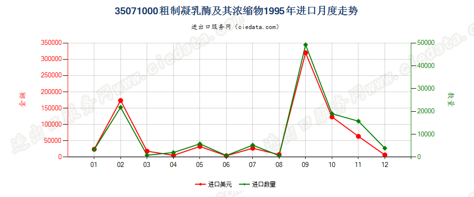 35071000粗制凝乳酶及其浓缩物进口1995年月度走势图