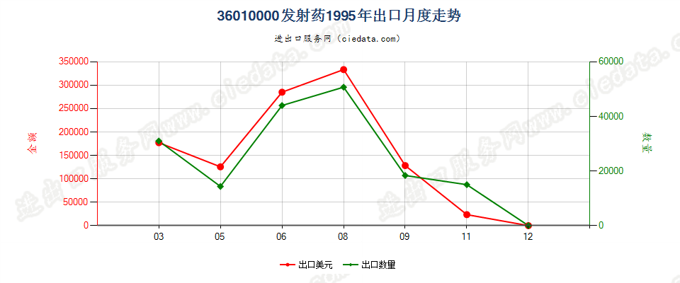36010000发射药出口1995年月度走势图
