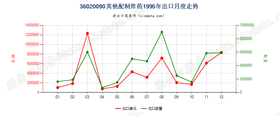 36020090其他配制炸药出口1995年月度走势图