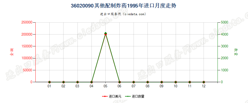 36020090其他配制炸药进口1995年月度走势图