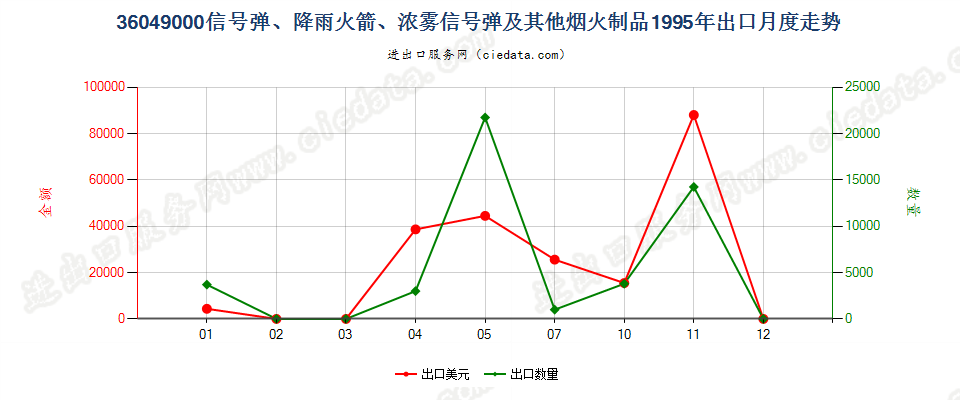 36049000信号弹、降雨火箭及其他烟火制品出口1995年月度走势图