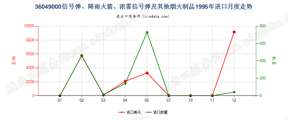 36049000信号弹、降雨火箭及其他烟火制品进口1995年月度走势图