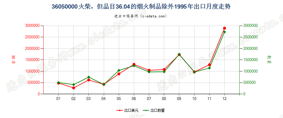 36050000火柴，但3604的烟火制品除外出口1995年月度走势图