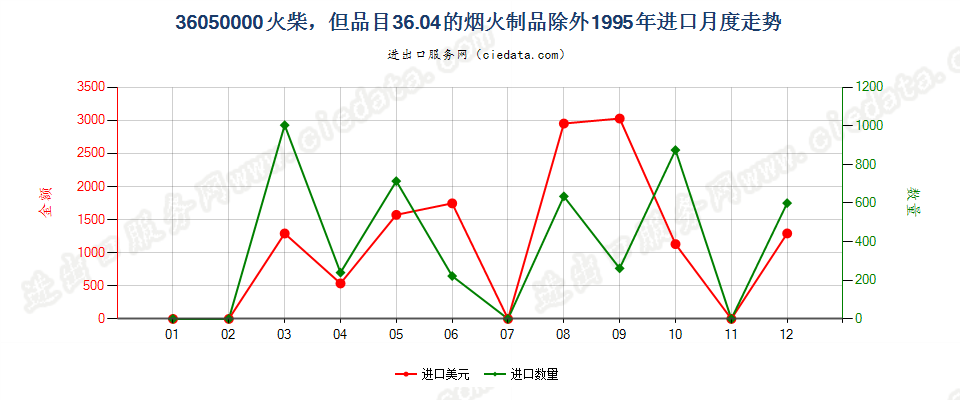 36050000火柴，但3604的烟火制品除外进口1995年月度走势图