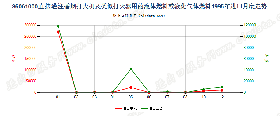 36061000打火机液体燃料，容器容积≤300cucm进口1995年月度走势图