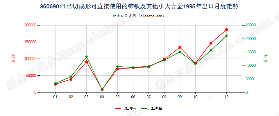 36069011已切成形可直接使用的铈铁及其他引火合金出口1995年月度走势图