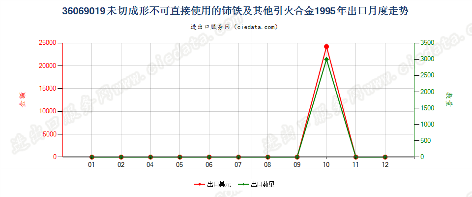 36069019未切成形不可直接使用的铈铁及其他引火合金出口1995年月度走势图