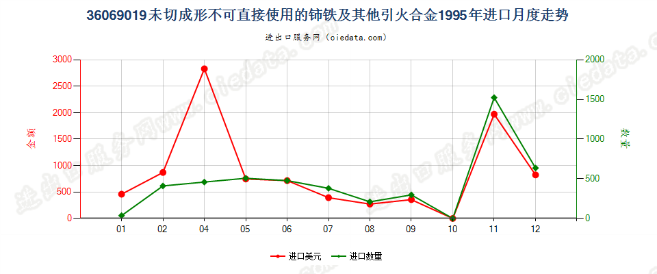 36069019未切成形不可直接使用的铈铁及其他引火合金进口1995年月度走势图