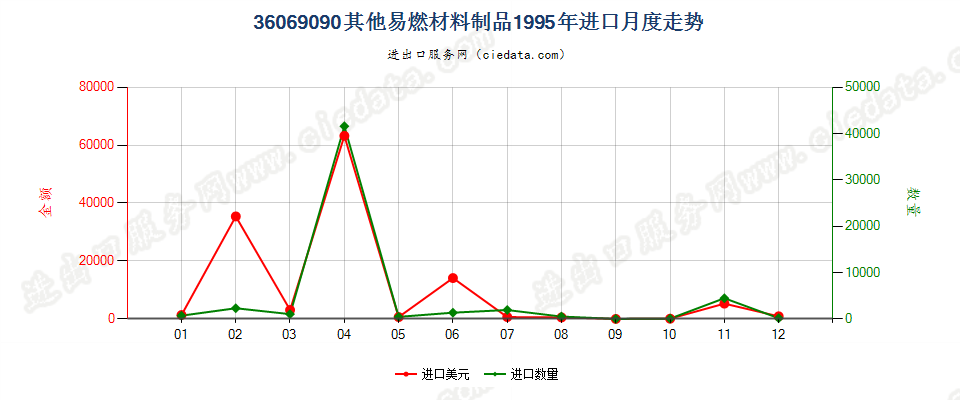 36069090其他易燃材料制品进口1995年月度走势图