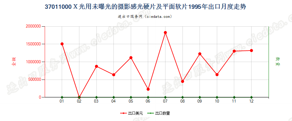 37011000X光用摄影感光硬片及平面软片出口1995年月度走势图