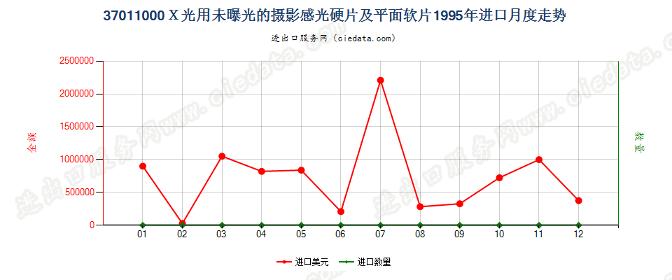 37011000X光用摄影感光硬片及平面软片进口1995年月度走势图