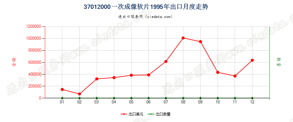 37012000一次成像软片出口1995年月度走势图