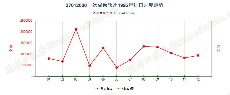 37012000一次成像软片进口1995年月度走势图