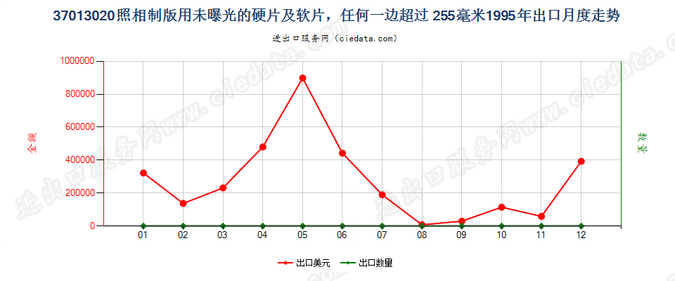 37013020出口1995年月度走势图