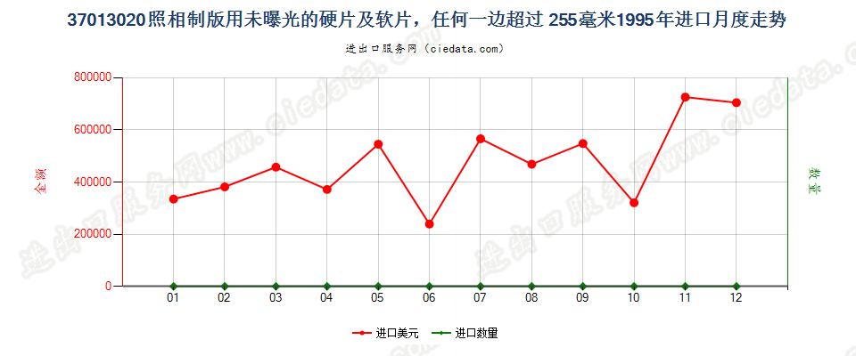 37013020进口1995年月度走势图