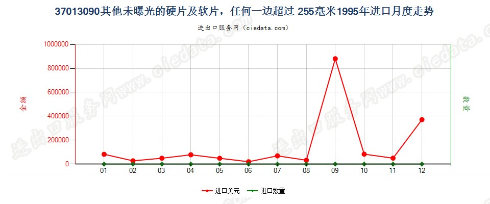 37013090未列名硬片及软片，任一边＞255mm进口1995年月度走势图