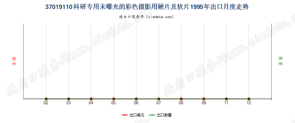 37019110出口1995年月度走势图