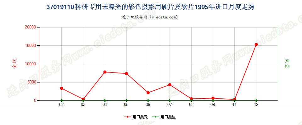 37019110进口1995年月度走势图