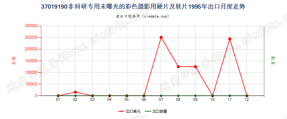 37019190出口1995年月度走势图