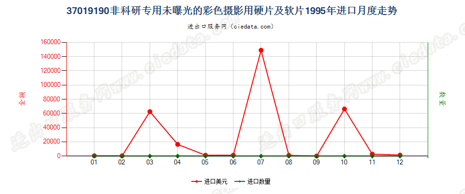 37019190进口1995年月度走势图