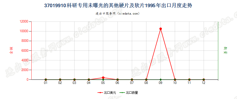 37019910出口1995年月度走势图