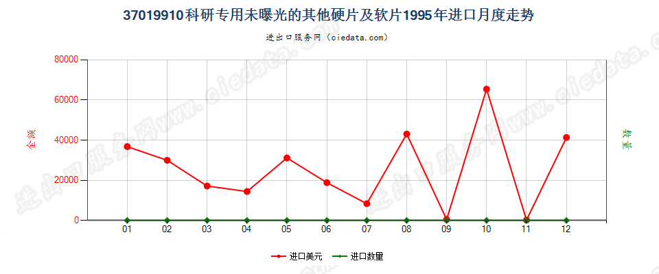 37019910进口1995年月度走势图