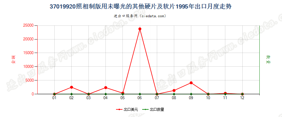 37019920照相制版用其他硬片及平面软片出口1995年月度走势图