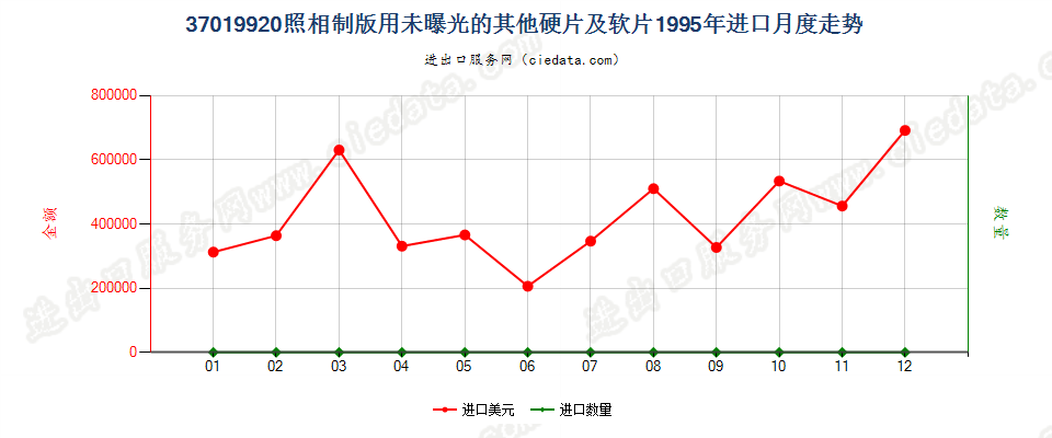 37019920照相制版用其他硬片及平面软片进口1995年月度走势图