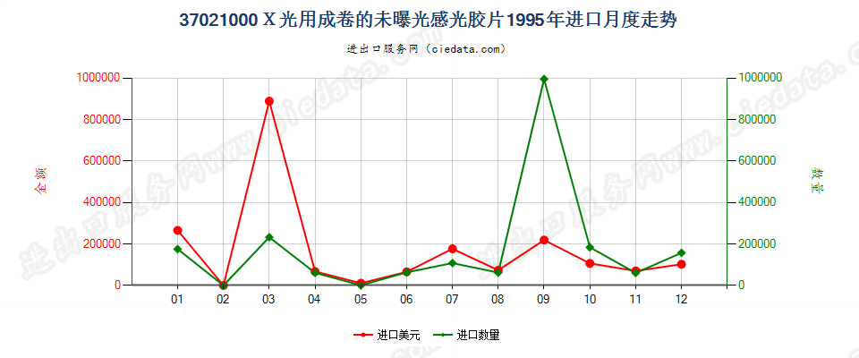 37021000X光用成卷的感光卷片进口1995年月度走势图