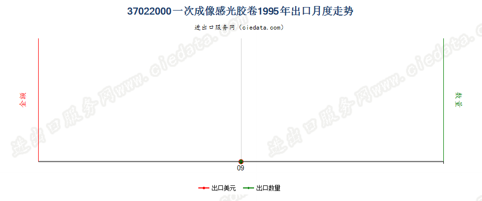 37022000(2007stop)一次成像感光胶卷出口1995年月度走势图