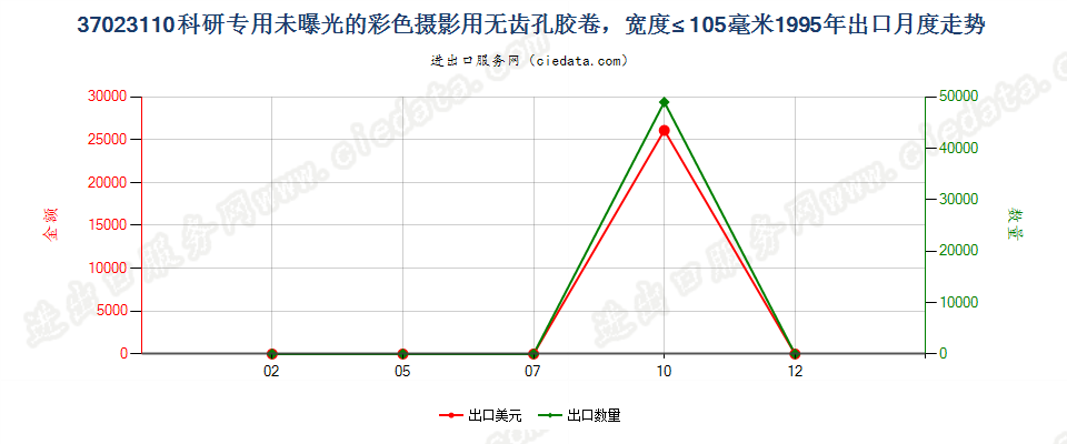 37023110无齿孔彩色摄影用一次成像卷片，宽≤105mm出口1995年月度走势图