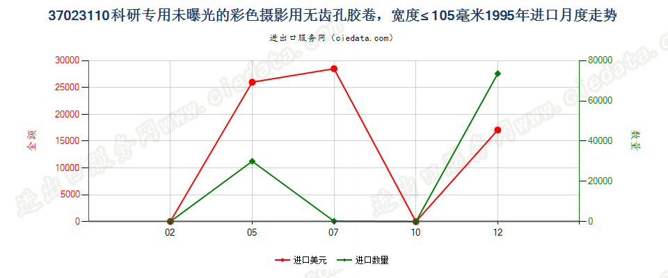 37023110无齿孔彩色摄影用一次成像卷片，宽≤105mm进口1995年月度走势图