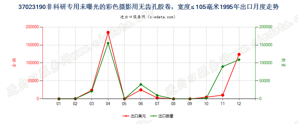 37023190其他无齿孔彩色摄影用卷片，宽≤105mm出口1995年月度走势图