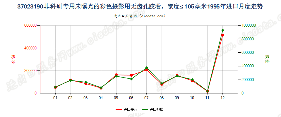 37023190其他无齿孔彩色摄影用卷片，宽≤105mm进口1995年月度走势图