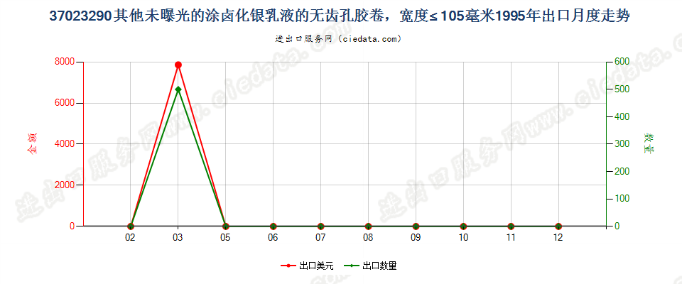 37023290其他涂卤化银无齿孔卷片，宽≤105mm出口1995年月度走势图